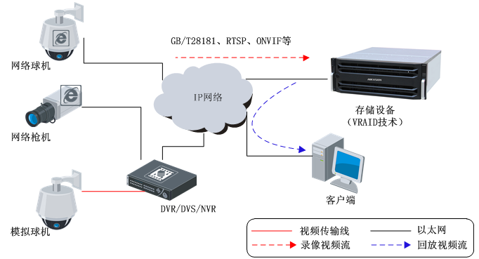 安防存儲中的新RAID技術(shù) 提升數(shù)據(jù)處理與存儲服務效能